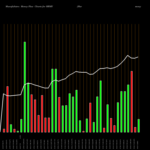 Money Flow charts share HRMY Harmony Biosciences Holdings Inc NASDAQ Stock exchange 