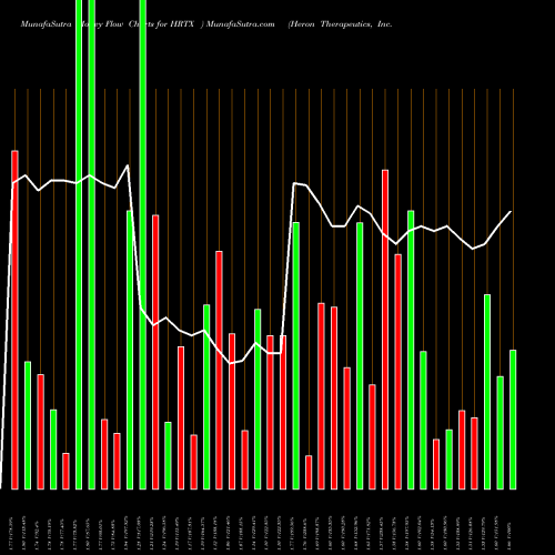 Money Flow charts share HRTX Heron Therapeutics, Inc.   NASDAQ Stock exchange 