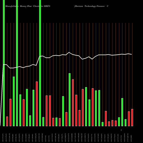 Money Flow charts share HRZN Horizon Technology Finance Corporation NASDAQ Stock exchange 