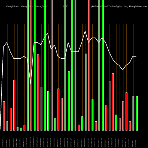 Money Flow charts share HSDT Helius Medical Technologies, Inc. NASDAQ Stock exchange 