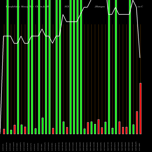 Money Flow charts share HSGX Histogenics Corporation NASDAQ Stock exchange 