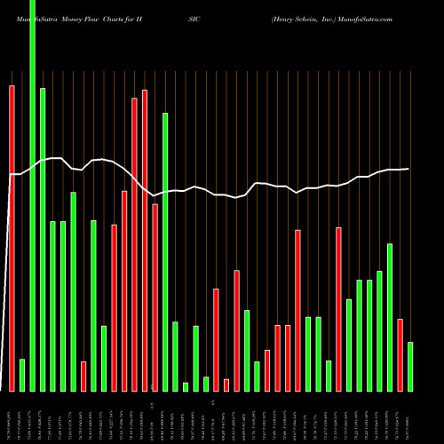 Money Flow charts share HSIC Henry Schein, Inc. NASDAQ Stock exchange 