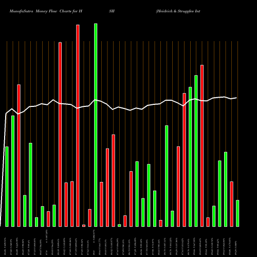 Money Flow charts share HSII Heidrick & Struggles International, Inc. NASDAQ Stock exchange 