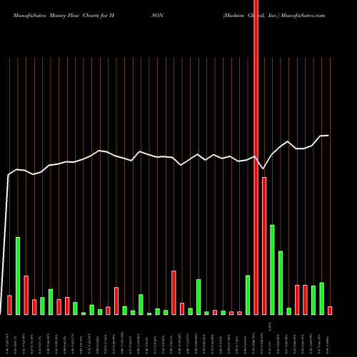 Money Flow charts share HSON Hudson Global, Inc. NASDAQ Stock exchange 