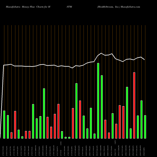 Money Flow charts share HSTM HealthStream, Inc. NASDAQ Stock exchange 
