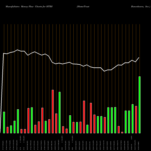 Money Flow charts share HTBI HomeTrust Bancshares, Inc. NASDAQ Stock exchange 