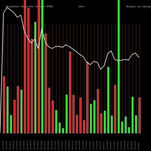 Money Flow charts share HTBX Heat Biologics, Inc. NASDAQ Stock exchange 