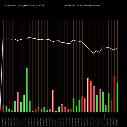 Money Flow charts share HTIA Healthcare TR Inc NASDAQ Stock exchange 