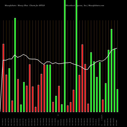 Money Flow charts share HTLD Heartland Express, Inc. NASDAQ Stock exchange 