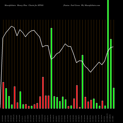 Money Flow charts share HTOO Fusion Fuel Green Plc NASDAQ Stock exchange 