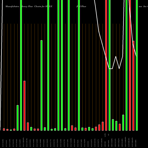 Money Flow charts share HUGE Fsd Pharma Inc Cl B NASDAQ Stock exchange 