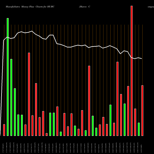 Money Flow charts share HURC Hurco Companies, Inc. NASDAQ Stock exchange 