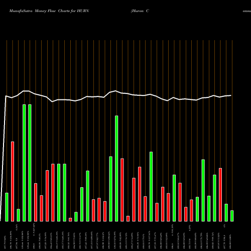 Money Flow charts share HURN Huron Consulting Group Inc. NASDAQ Stock exchange 