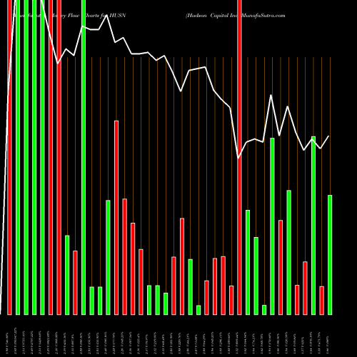 Money Flow charts share HUSN Hudson Capital Inc NASDAQ Stock exchange 