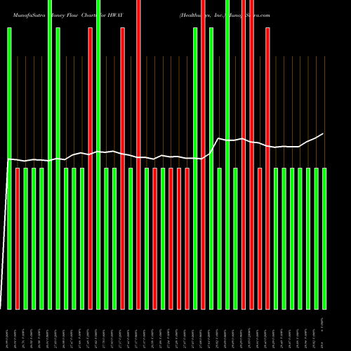 Money Flow charts share HWAY Healthways, Inc. NASDAQ Stock exchange 