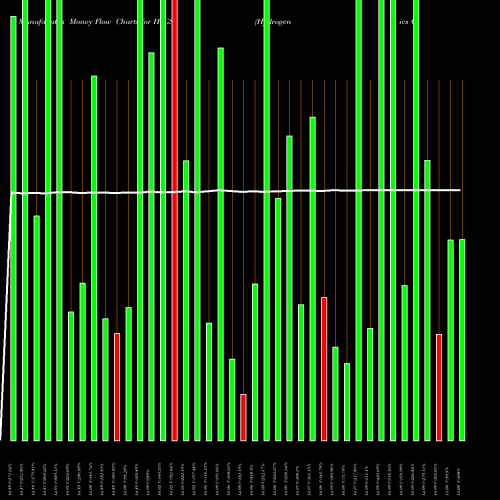 Money Flow charts share HYGS Hydrogenics Corporation NASDAQ Stock exchange 