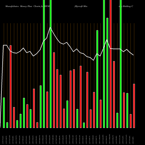 Money Flow charts share HYMC Hycroft Mining Holding Corp NASDAQ Stock exchange 