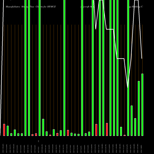 Money Flow charts share HYMCZ Hycroft Mining Holding Corp WT NASDAQ Stock exchange 