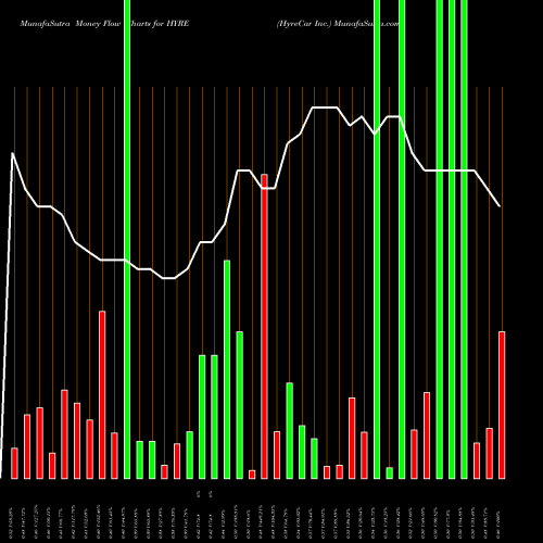 Money Flow charts share HYRE HyreCar Inc. NASDAQ Stock exchange 