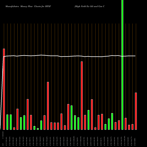 Money Flow charts share HYXF High Yield Ex Oil And Gas Corp Bond Ishares Ibox NASDAQ Stock exchange 