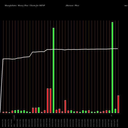 Money Flow charts share HZNP Horizon Pharma Plc NASDAQ Stock exchange 