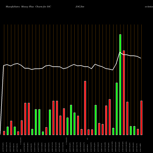 Money Flow charts share IAC IAC/InterActiveCorp NASDAQ Stock exchange 