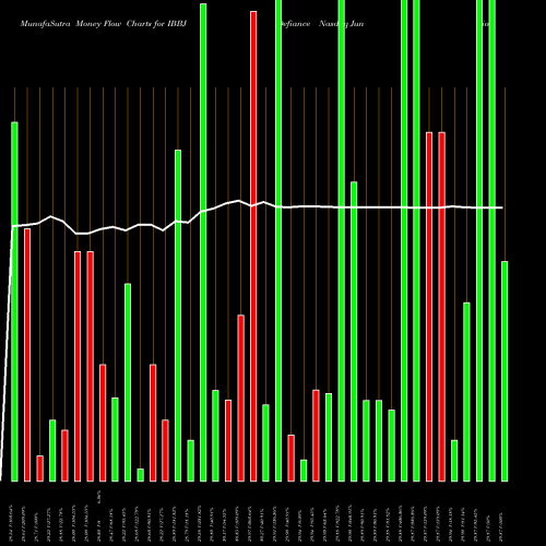 Money Flow charts share IBBJ Defiance Nasdaq Junior Biotechnology ETF NASDAQ Stock exchange 