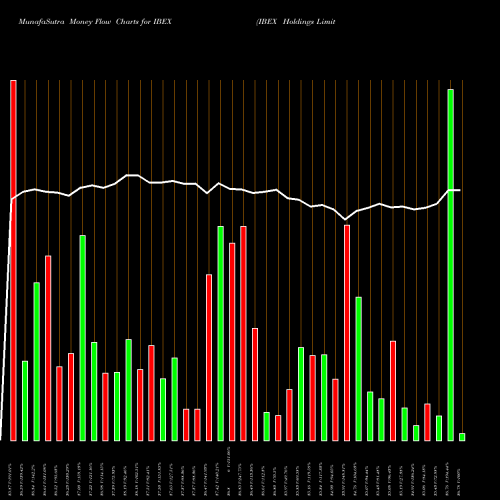 Money Flow charts share IBEX IBEX Holdings Limited NASDAQ Stock exchange 