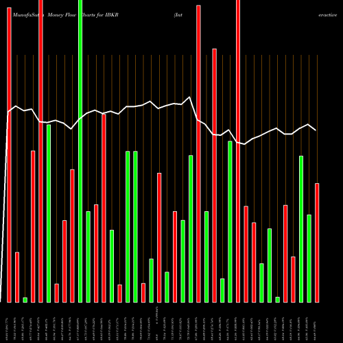 Money Flow charts share IBKR Interactive Brokers Group, Inc. NASDAQ Stock exchange 