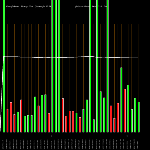 Money Flow charts share IBTI Ishares Ibonds Dec 2028 Term Treasury ETF NASDAQ Stock exchange 