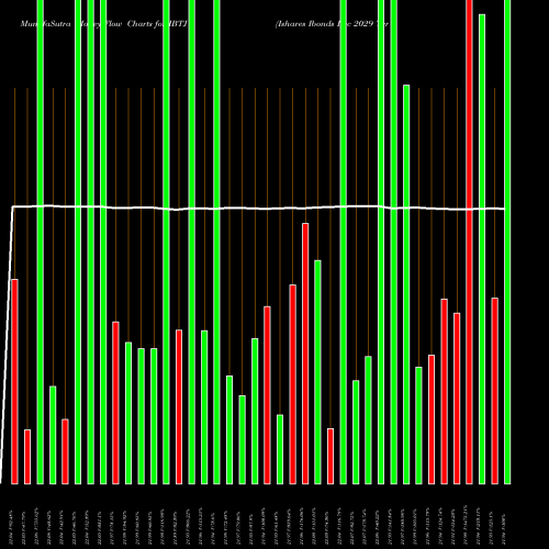 Money Flow charts share IBTJ Ishares Ibonds Dec 2029 Term Treasury ETF NASDAQ Stock exchange 
