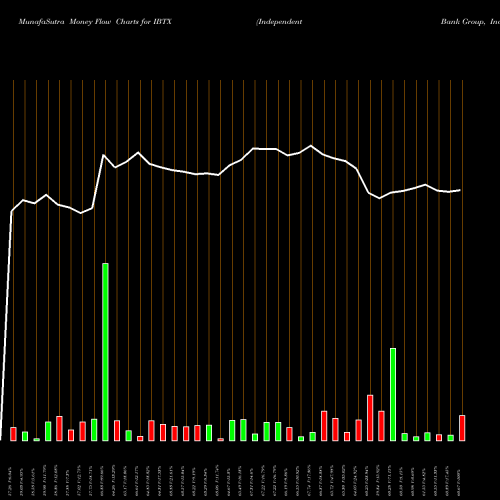 Money Flow charts share IBTX Independent Bank Group, Inc NASDAQ Stock exchange 