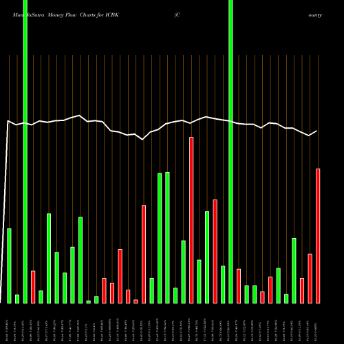 Money Flow charts share ICBK County Bancorp, Inc. NASDAQ Stock exchange 