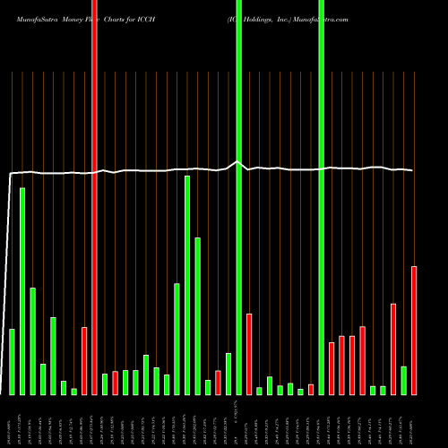 Money Flow charts share ICCH ICC Holdings, Inc. NASDAQ Stock exchange 