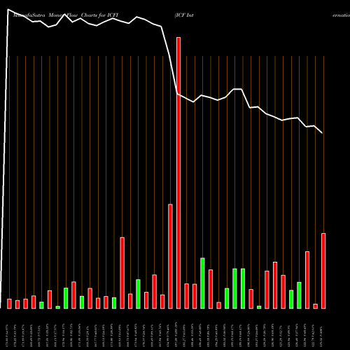 Money Flow charts share ICFI ICF International, Inc. NASDAQ Stock exchange 