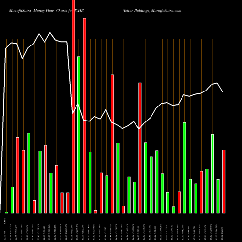 Money Flow charts share ICHR Ichor Holdings NASDAQ Stock exchange 