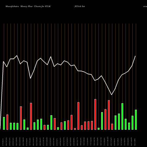 Money Flow charts share ICLK IClick Interactive Asia Group Limited NASDAQ Stock exchange 