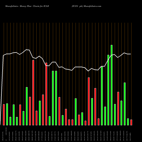 Money Flow charts share ICLR ICON Plc NASDAQ Stock exchange 