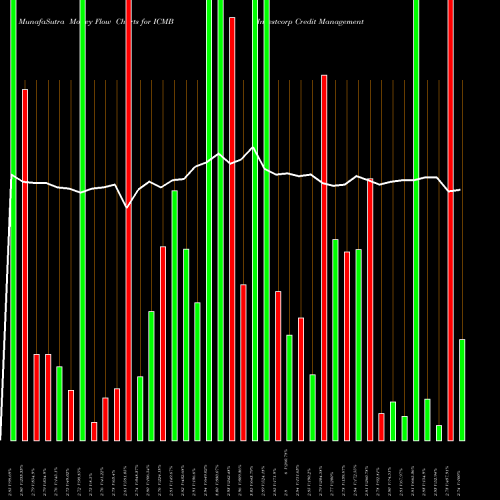 Money Flow charts share ICMB Investcorp Credit Management Bdc Inc NASDAQ Stock exchange 