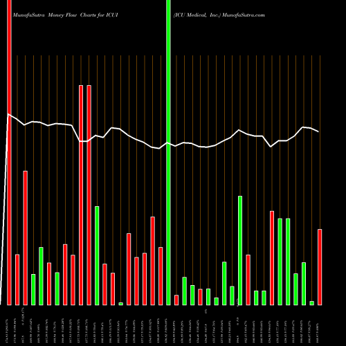 Money Flow charts share ICUI ICU Medical, Inc. NASDAQ Stock exchange 