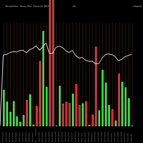 Money Flow charts share IDCC InterDigital, Inc. NASDAQ Stock exchange 