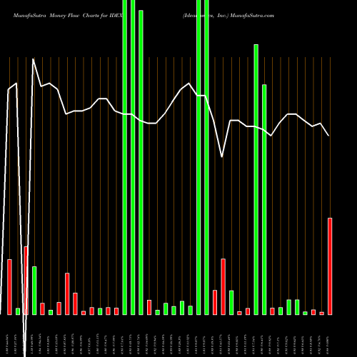 Money Flow charts share IDEX Ideanomics, Inc. NASDAQ Stock exchange 