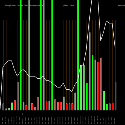 Money Flow charts share IDRA Idera Pharmaceuticals, Inc. NASDAQ Stock exchange 