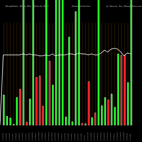 Money Flow charts share IDSA Industrial Services Of America, Inc. NASDAQ Stock exchange 