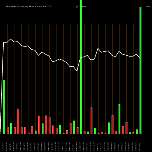 Money Flow charts share IDSY I.D. Systems, Inc. NASDAQ Stock exchange 