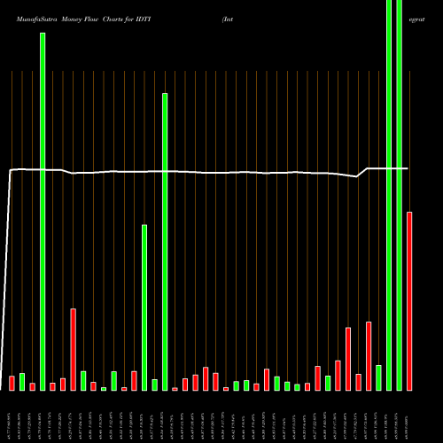 Money Flow charts share IDTI Integrated Device Technology, Inc. NASDAQ Stock exchange 