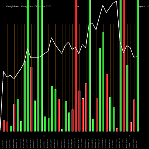Money Flow charts share IDXG Interpace Diagnostics Group, Inc. NASDAQ Stock exchange 