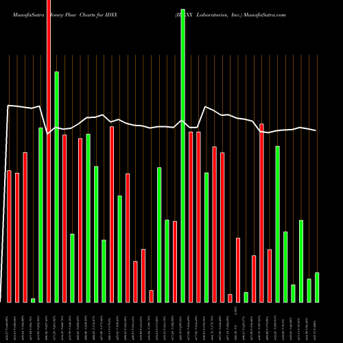 Money Flow charts share IDXX IDEXX Laboratories, Inc. NASDAQ Stock exchange 