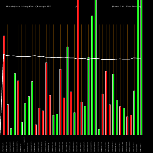 Money Flow charts share IEF IShares 7-10 Year Treasury Bond ETF NASDAQ Stock exchange 