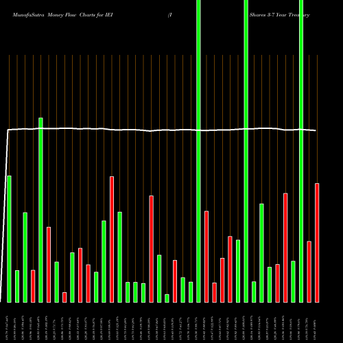 Money Flow charts share IEI IShares 3-7 Year Treasury Bond ETF NASDAQ Stock exchange 